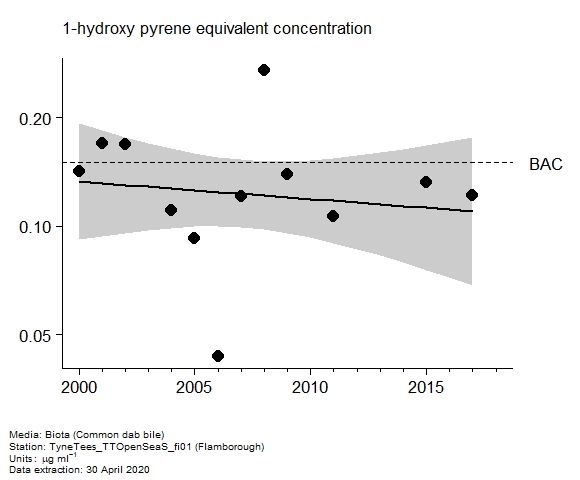 Assessment plot for  1-hydroxy pyrene equivalent in biota at Flamborough