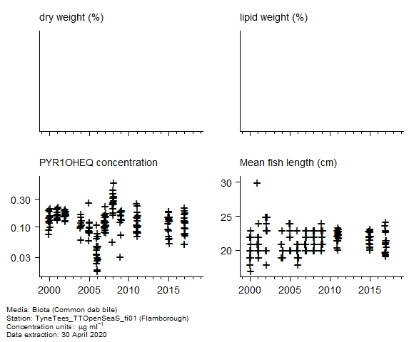 Raw data with supporting information for assessment of  1-hydroxy pyrene equivalent in biota at Flamborough