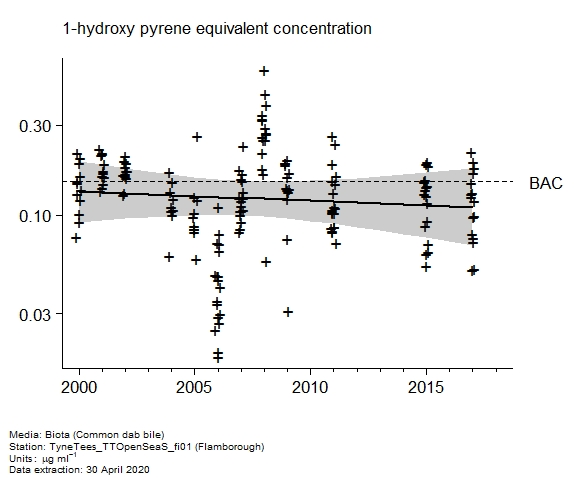 Raw data with assessment of  1-hydroxy pyrene equivalent in biota at Flamborough