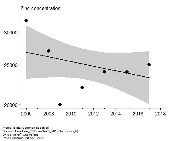 Assessment plot for  zinc in biota at Flamborough