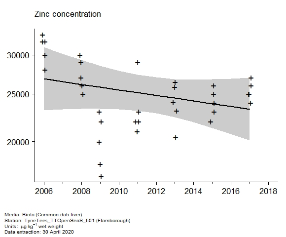 Raw data with assessment of  zinc in biota at Flamborough