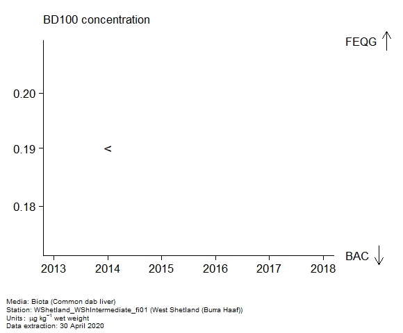 Assessment plot for  BD100 in biota at Burra Haaf (West Shetland)