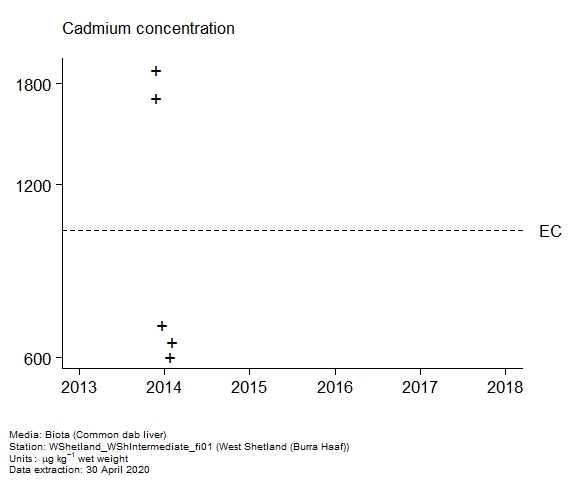 Raw data with assessment of  cadmium in biota at Burra Haaf (West Shetland)