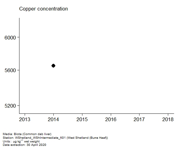 Assessment plot for  copper in biota at Burra Haaf (West Shetland)