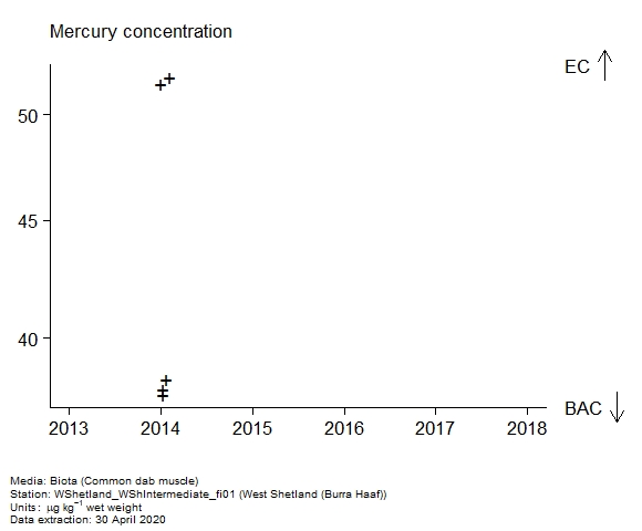 Raw data with assessment of  mercury in biota at Burra Haaf (West Shetland)