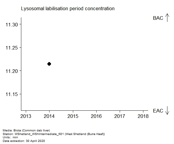 Assessment plot for  lysosomal labilisation period in biota at Burra Haaf (West Shetland)