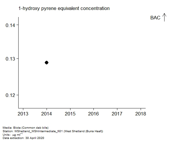 Assessment plot for  1-hydroxy pyrene equivalent in biota at Burra Haaf (West Shetland)