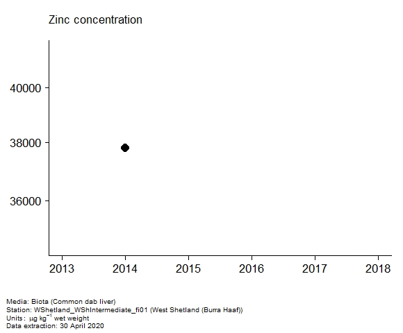 Assessment plot for  zinc in biota at Burra Haaf (West Shetland)