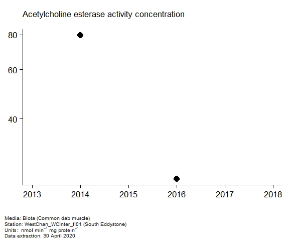 Assessment plot for  acetylcholine esterase activity in biota at South Eddystone