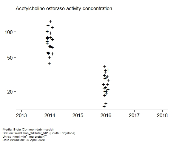 Raw data with assessment of  acetylcholine esterase activity in biota at South Eddystone