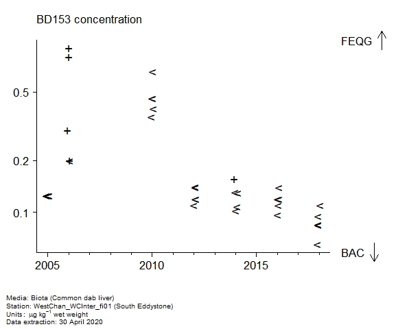 Raw data with assessment of BD153 in biota at South Eddystone Raw data with assessment of BD153 in biota at South Eddystone