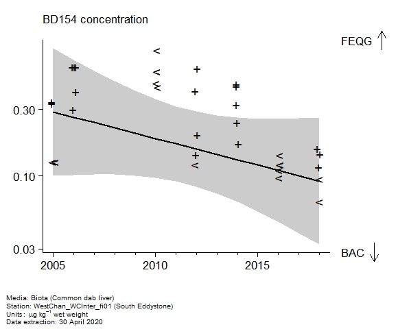 Raw data with assessment of  BD154 in biota at South Eddystone