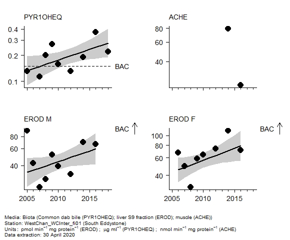 Biological effects assessment of  1-hydroxy pyrene equivalent in biota at South Eddystone