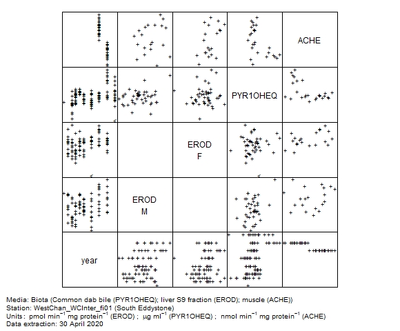 Biological effects data for assessment of  1-hydroxy pyrene equivalent in biota at South Eddystone