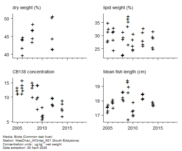 Raw data with supporting information for assessment of  CB138 in biota at South Eddystone