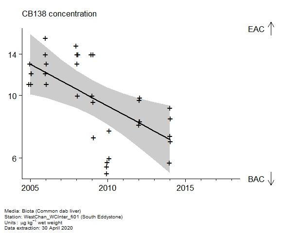 Raw data with assessment of  CB138 in biota at South Eddystone