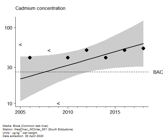 Assessment plot for  cadmium in biota at South Eddystone