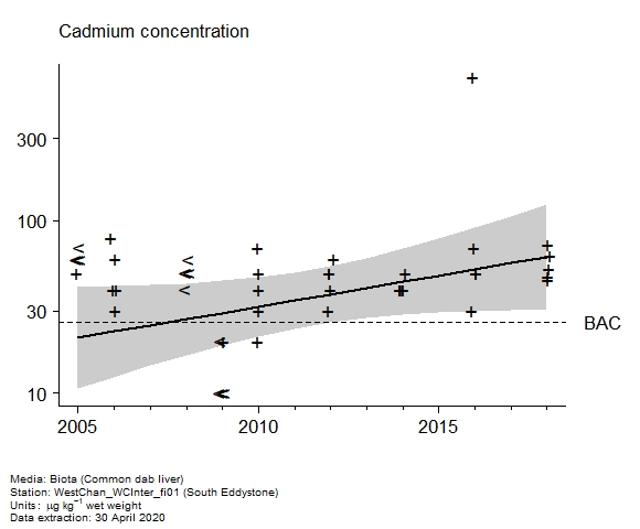 Raw data with assessment of  cadmium in biota at South Eddystone