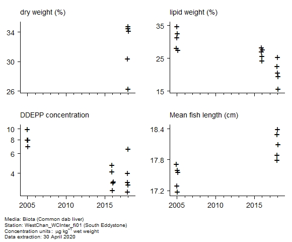 Raw data with supporting information for assessment of DDE (p,p Raw data with supporting information for assessment of DDE (p,p