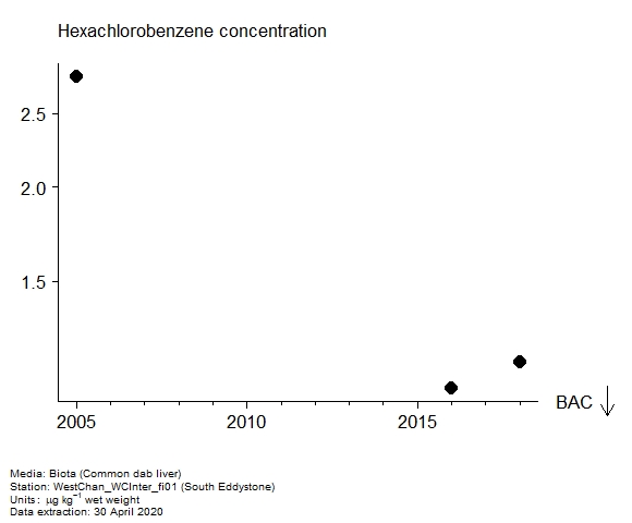 Assessment plot for  hexachlorobenzene in biota at South Eddystone