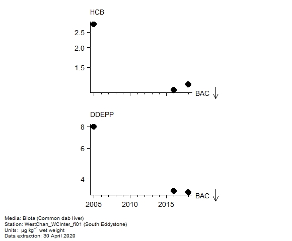 Pesticides assessment of DDE (p,p Pesticides assessment of DDE (p,p