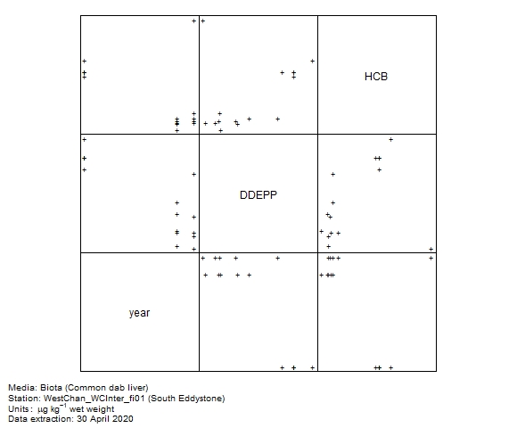 Pesticides data for assessment of DDE (p,p Pesticides data for assessment of DDE (p,p