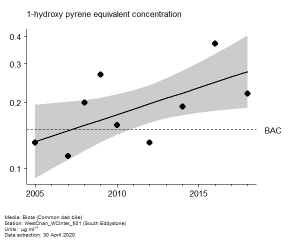 Assessment plot for  1-hydroxy pyrene equivalent in biota at South Eddystone