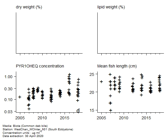 Raw data with supporting information for assessment of  1-hydroxy pyrene equivalent in biota at South Eddystone