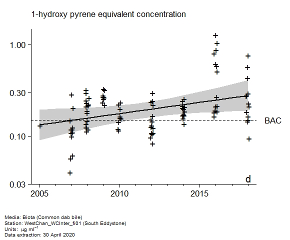 Raw data with assessment of  1-hydroxy pyrene equivalent in biota at South Eddystone