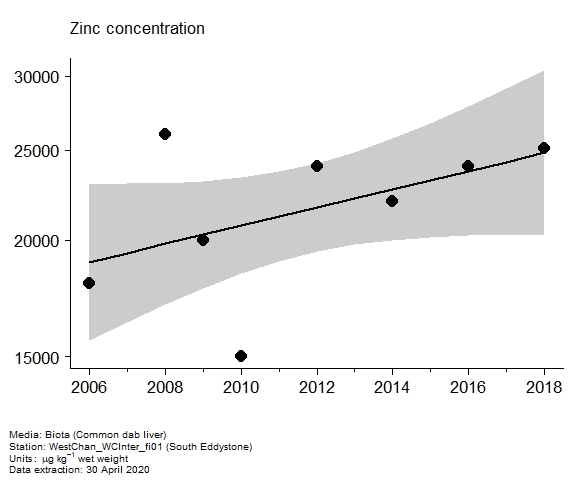 Assessment plot for  zinc in biota at South Eddystone