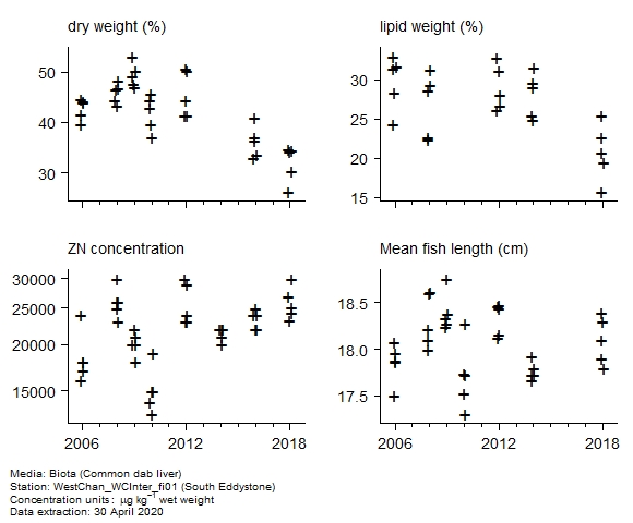 Raw data with supporting information for assessment of  zinc in biota at South Eddystone