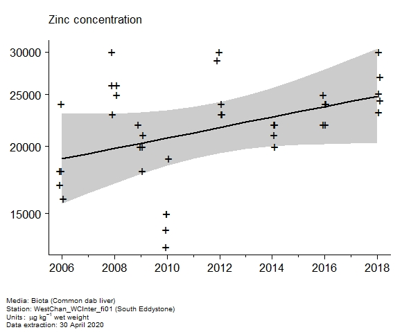 Raw data with assessment of  zinc in biota at South Eddystone