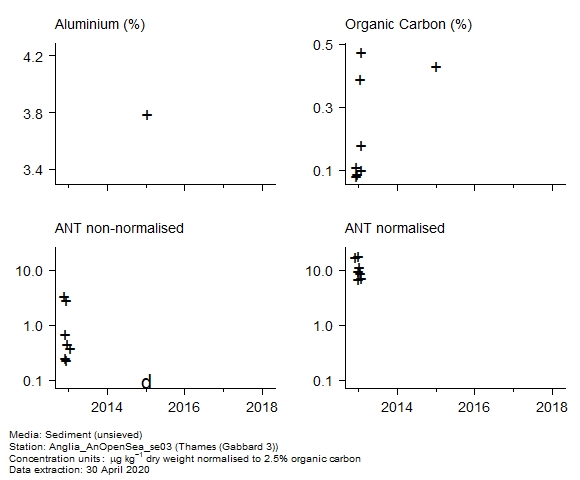 Raw data with supporting information for assessment of anthracene in sediment at Gabbard 3 (Thames) Raw data with supporting information for assessment of anthracene in sediment at Gabbard 3 (Thames)