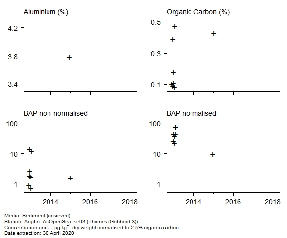 Raw data with supporting information for assessment of  benzo[a]pyrene in sediment at Gabbard 3 (Thames)