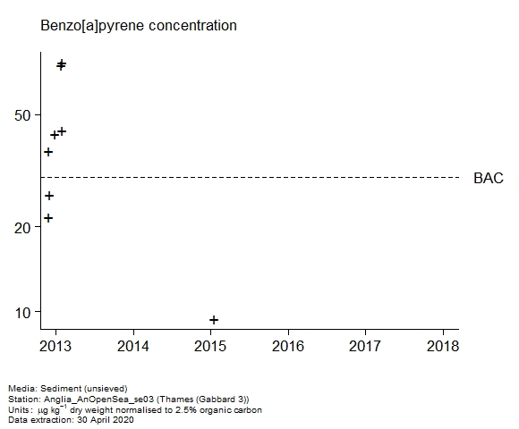 Raw data with assessment of  benzo[a]pyrene in sediment at Gabbard 3 (Thames)