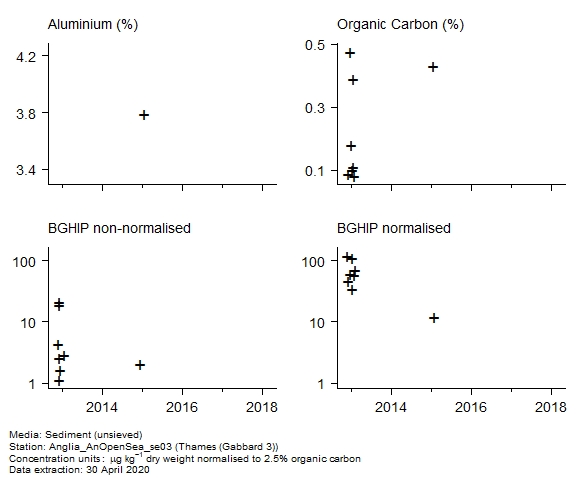 Raw data with supporting information for assessment of  benzo[g,h,i]perylene in sediment at Gabbard 3 (Thames)