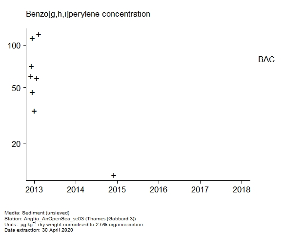 Raw data with assessment of  benzo[g,h,i]perylene in sediment at Gabbard 3 (Thames)