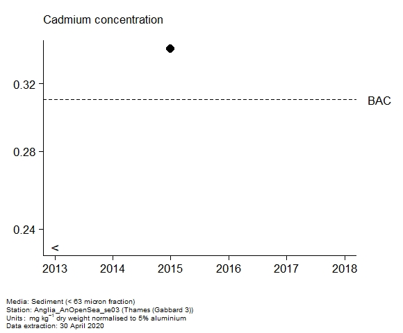 Assessment plot for  cadmium in sediment at Gabbard 3 (Thames)
