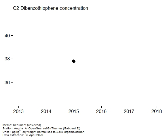 Assessment plot for  c2 dibenzothiophene in sediment at Gabbard 3 (Thames)