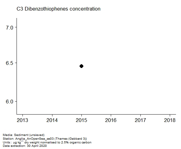 Assessment plot for c3 dibenzothiophenes in sediment at Gabbard 3 (Thames) Assessment plot for c3 dibenzothiophenes in sediment at Gabbard 3 (Thames)