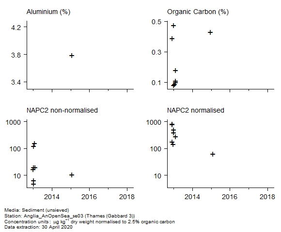 Raw data with supporting information for assessment of c2 naphthalenes in sediment at Gabbard 3 (Thames) Raw data with supporting information for assessment of c2 naphthalenes in sediment at Gabbard 3 (Thames)