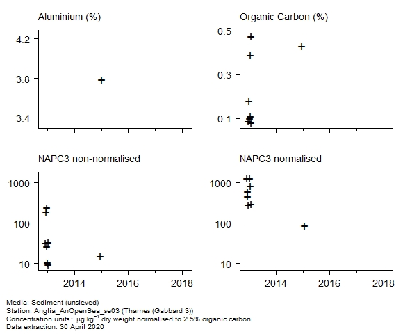 Raw data with supporting information for assessment of c3 naphthalenes in sediment at Gabbard 3 (Thames) Raw data with supporting information for assessment of c3 naphthalenes in sediment at Gabbard 3 (Thames)