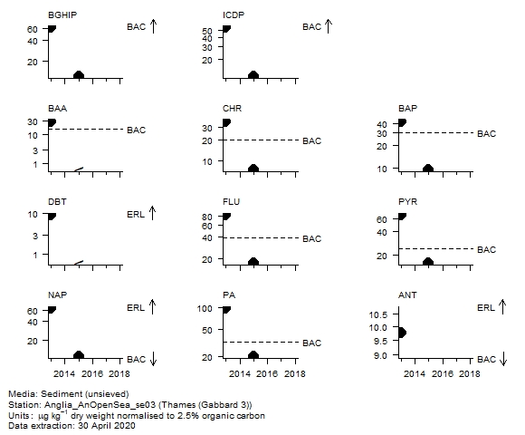 PAH (parent) assessment of  benzo[g,h,i]perylene in sediment at Gabbard 3 (Thames)