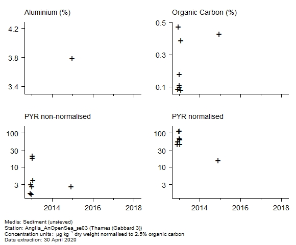 Raw data with supporting information for assessment of pyrene in sediment at Gabbard 3 (Thames) Raw data with supporting information for assessment of pyrene in sediment at Gabbard 3 (Thames)