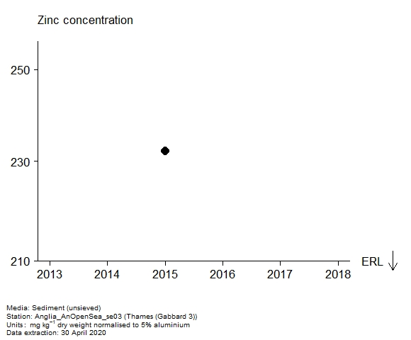 Assessment plot for  zinc in sediment at Gabbard 3 (Thames)