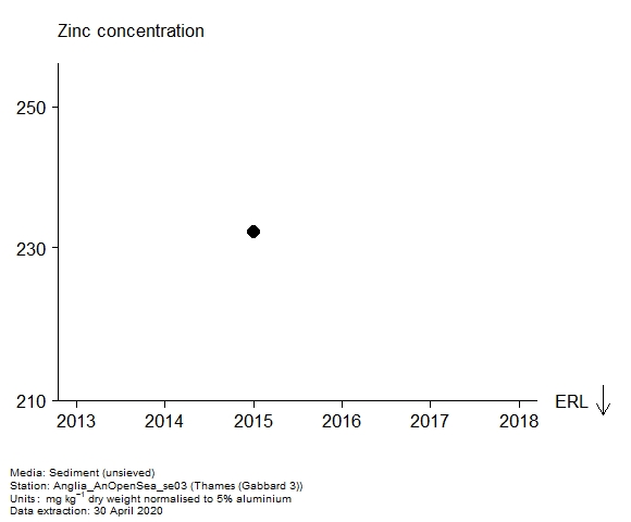 Assessment plot for zinc in sediment at Gabbard 3 (Thames) Assessment plot for zinc in sediment at Gabbard 3 (Thames)