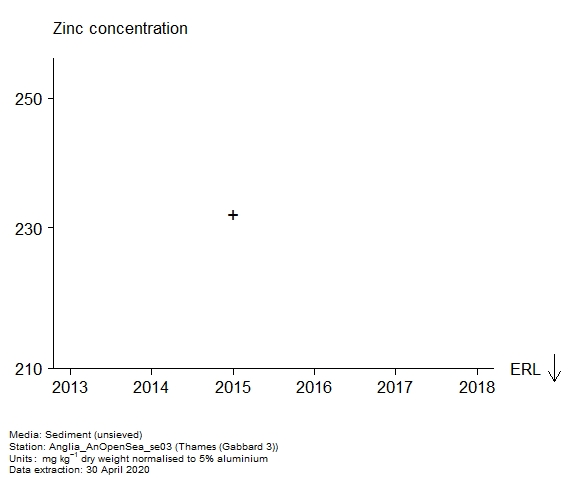 Raw data with assessment of zinc in sediment at Gabbard 3 (Thames) Raw data with assessment of zinc in sediment at Gabbard 3 (Thames)