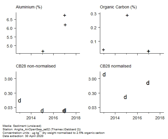 Raw data with supporting information for assessment of CB28 in sediment at Gabbard 2 (Thames) Raw data with supporting information for assessment of CB28 in sediment at Gabbard 2 (Thames)