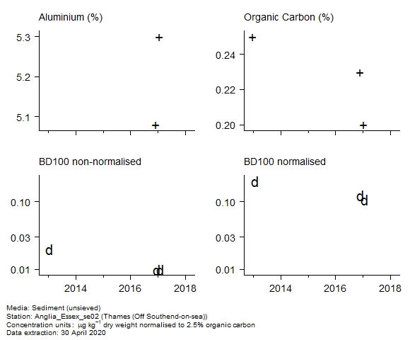 Raw data with supporting information for assessment of BD100 in sediment at Off Southend-on-sea (Thames) Raw data with supporting information for assessment of BD100 in sediment at Off Southend-on-sea (Thames)