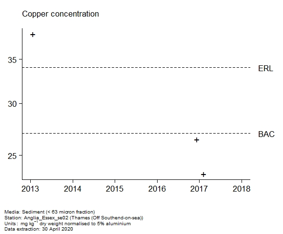 Raw data with assessment of copper in sediment at Off Southend-on-sea (Thames) Raw data with assessment of copper in sediment at Off Southend-on-sea (Thames)